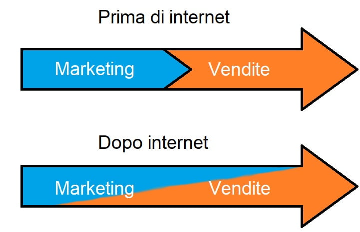 marketing_vendite_prima_dopo_internet